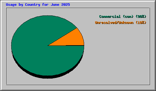 Usage by Country for June 2025