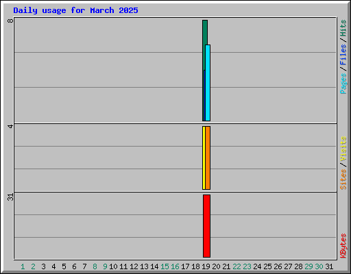 Daily usage for March 2025