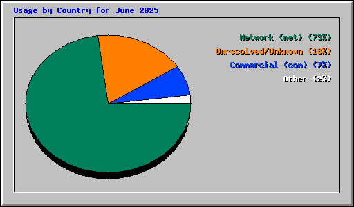 Usage by Country for June 2025