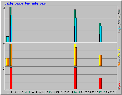 Daily usage for July 2024