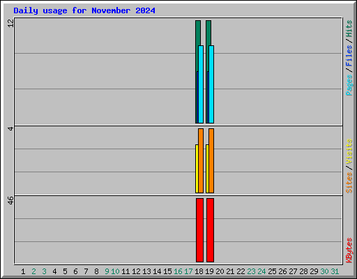 Daily usage for November 2024