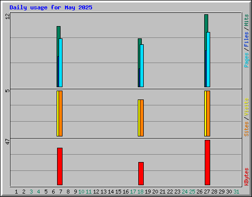 Daily usage for May 2025