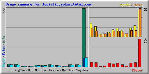 Usage summary for logistic.solusitotal.com