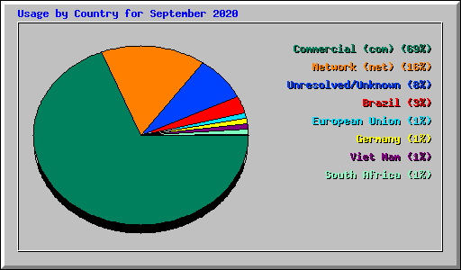 Usage by Country for September 2020