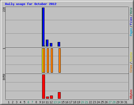 Daily usage for October 2012