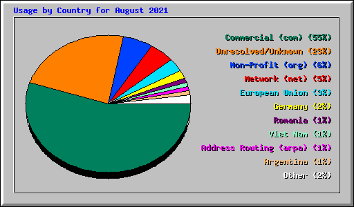 Usage by Country for August 2021