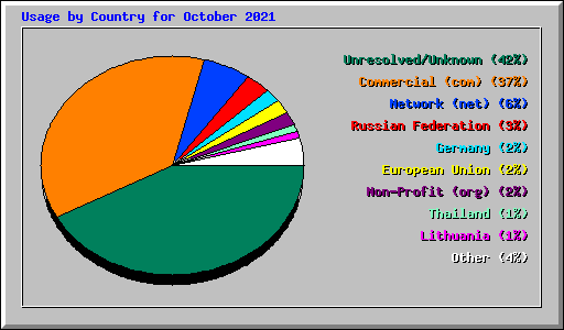 Usage by Country for October 2021