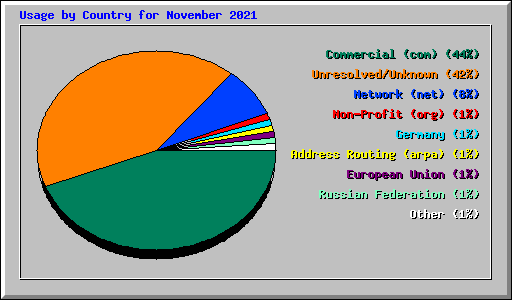 Usage by Country for November 2021