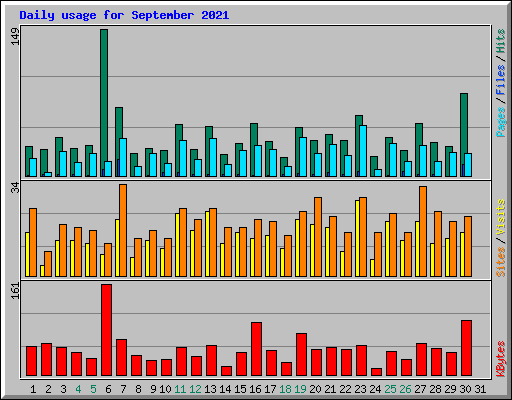 Daily usage for September 2021