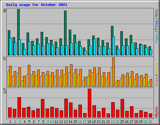 Daily usage for October 2021