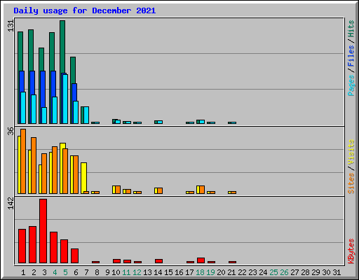 Daily usage for December 2021