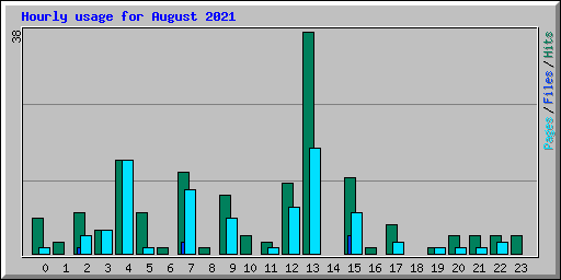 Hourly usage for August 2021