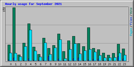 Hourly usage for September 2021