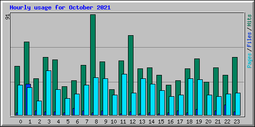Hourly usage for October 2021