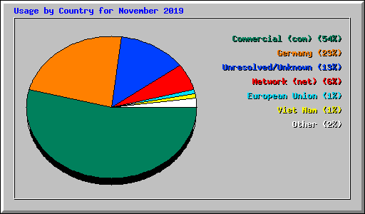 Usage by Country for November 2019