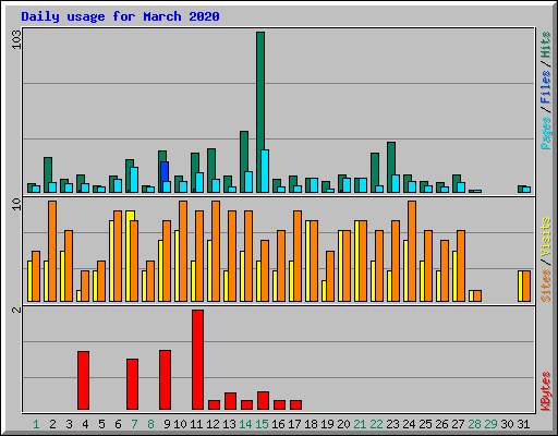 Daily usage for March 2020