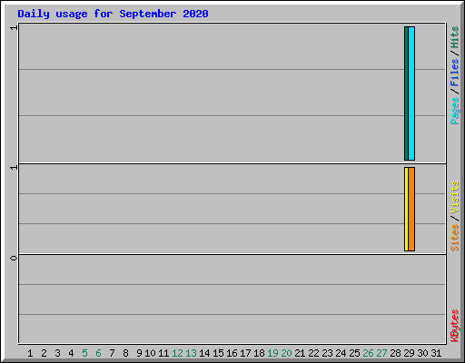 Daily usage for September 2020