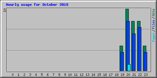 Hourly usage for October 2019