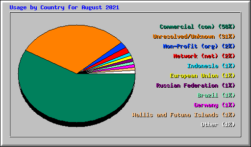 Usage by Country for August 2021