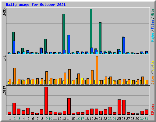Daily usage for October 2021