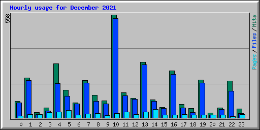 Hourly usage for December 2021