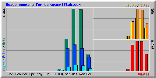 Usage summary for sarapanmiftah.com