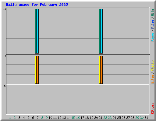 Daily usage for February 2025