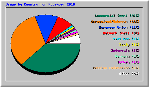 Usage by Country for November 2019