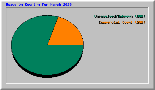 Usage by Country for March 2020