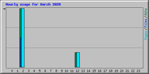 Hourly usage for March 2020