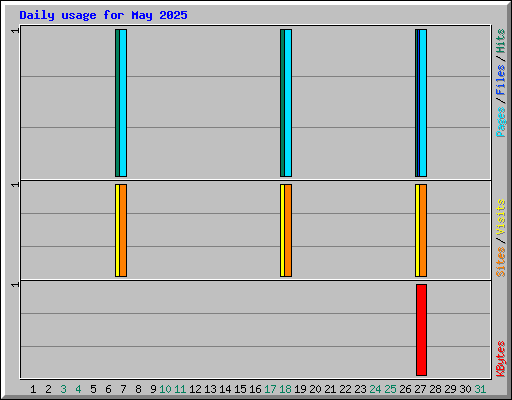 Daily usage for May 2025