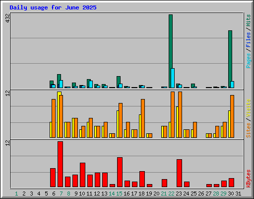 Daily usage for June 2025
