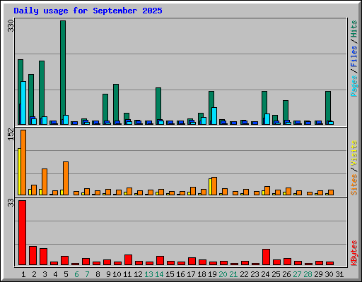 Daily usage for September 2025
