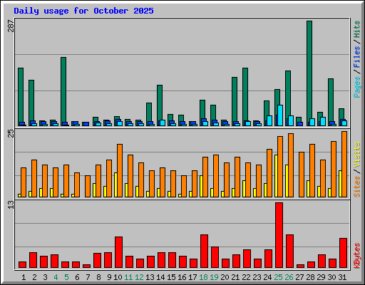 Daily usage for October 2025