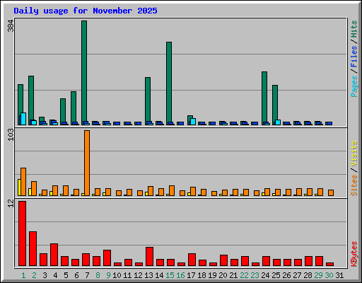 Daily usage for November 2025