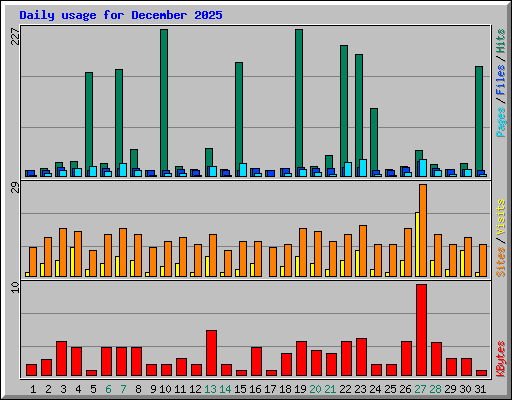 Daily usage for December 2025