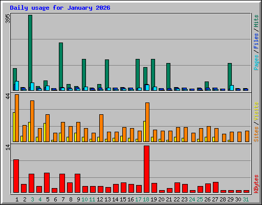 Daily usage for January 2026
