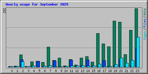 Hourly usage for September 2025