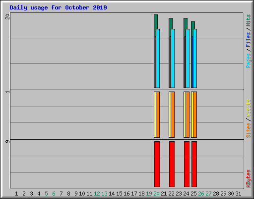 Daily usage for October 2019