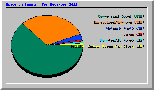 Usage by Country for December 2021
