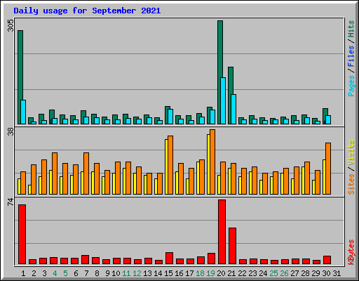 Daily usage for September 2021