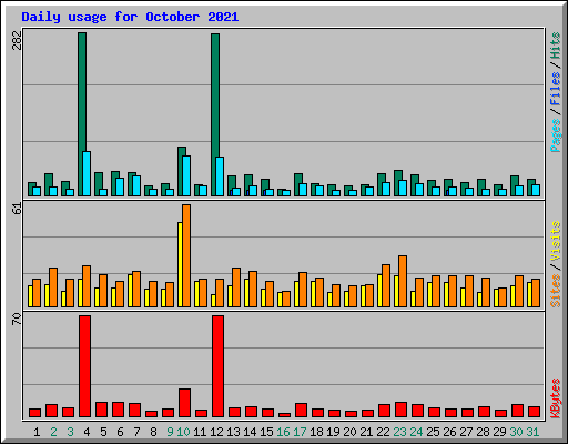 Daily usage for October 2021