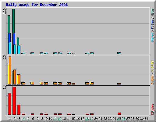 Daily usage for December 2021