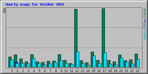 Hourly usage for October 2021