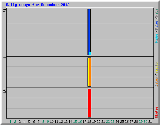 Daily usage for December 2012