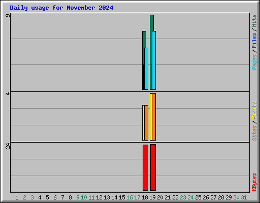 Daily usage for November 2024