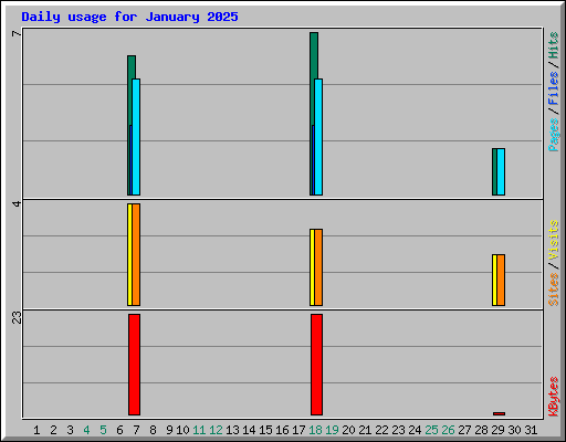 Daily usage for January 2025