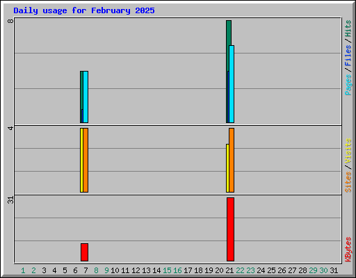 Daily usage for February 2025