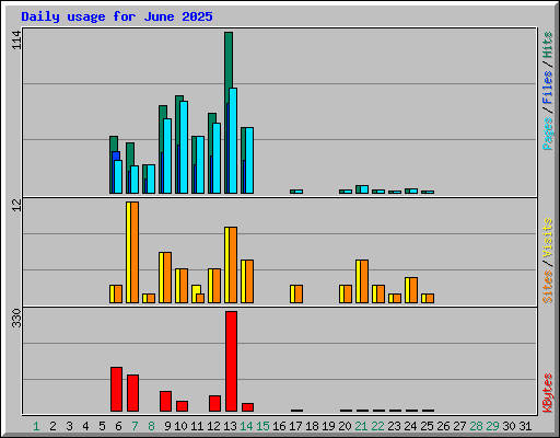 Daily usage for June 2025