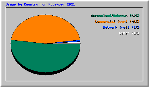Usage by Country for November 2021
